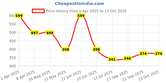 myntra.com Arvesa Infants Printed Bodysuit arvesa Price History Graph from 1 Apr 2025 to 13 Oct 2025