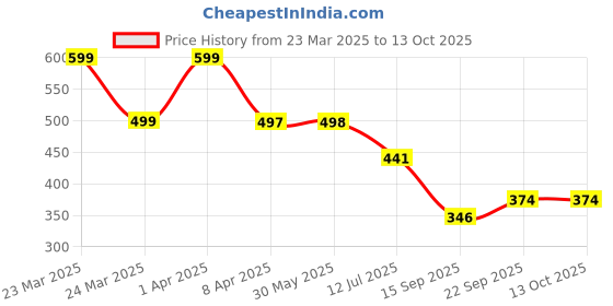 myntra.com Arvesa Infants Printed Bodysuit arvesa Price History Graph from 23 Mar 2025 to 13 Oct 2025