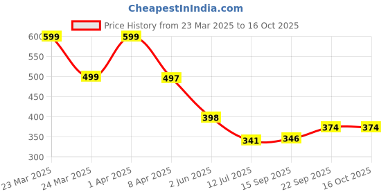 myntra.com Arvesa Infants Printed Bodysuit arvesa Price History Graph from 23 Mar 2025 to 16 Oct 2025