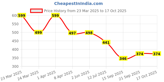 myntra.com Arvesa Infants Printed Bodysuit arvesa Price History Graph from 23 Mar 2025 to 16 Oct 2025