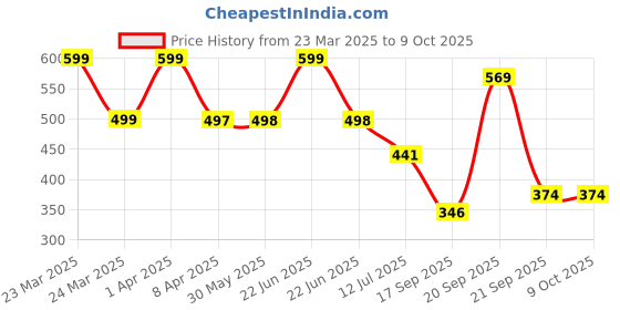 myntra.com Arvesa Infants Printed Bodysuit arvesa Price History Graph from 23 Mar 2025 to 9 Oct 2025