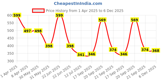 myntra.com Arvesa Infants Printed Bodysuit arvesa Price History Graph from 1 Apr 2025 to 5 Dec 2025