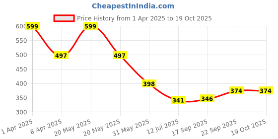myntra.com Arvesa Infants Printed Bodysuit arvesa Price History Graph from 1 Apr 2025 to 18 Oct 2025