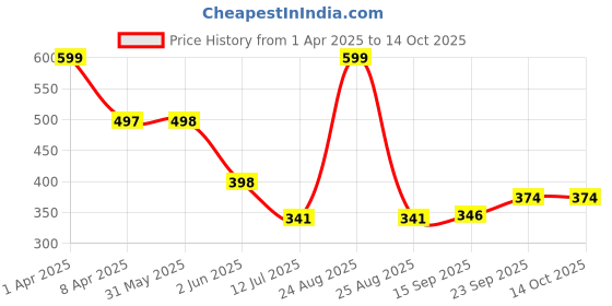 myntra.com Arvesa Infants Printed Bodysuit arvesa Price History Graph from 1 Apr 2025 to 14 Oct 2025