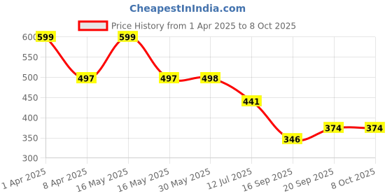 myntra.com Arvesa Infants Printed Bodysuit arvesa Price History Graph from 1 Apr 2025 to 8 Oct 2025
