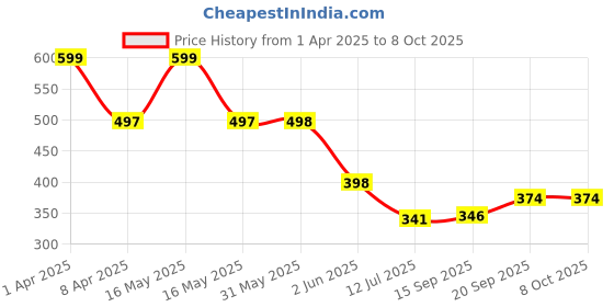 myntra.com Arvesa Infants Printed Bodysuit arvesa Price History Graph from 1 Apr 2025 to 8 Oct 2025