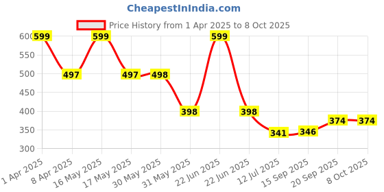 myntra.com Arvesa Infants Printed Bodysuit arvesa Price History Graph from 1 Apr 2025 to 8 Oct 2025
