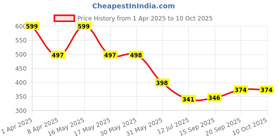 myntra.com Arvesa Infants Printed Bodysuit arvesa Price History Graph from 1 Apr 2025 to 9 Oct 2025