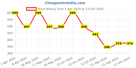 myntra.com Arvesa Infants Printed Bodysuit arvesa Price History Graph from 1 Apr 2025 to 13 Oct 2025