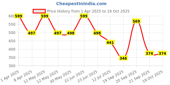 myntra.com Arvesa Infants Printed Bodysuit arvesa Price History Graph from 1 Apr 2025 to 19 Oct 2025