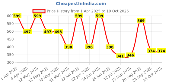 myntra.com Arvesa Infants Printed Bodysuit arvesa Price History Graph from 1 Apr 2025 to 18 Oct 2025