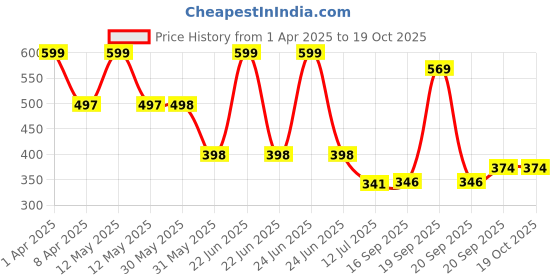 myntra.com Arvesa Infants Printed Bodysuit arvesa Price History Graph from 1 Apr 2025 to 18 Oct 2025