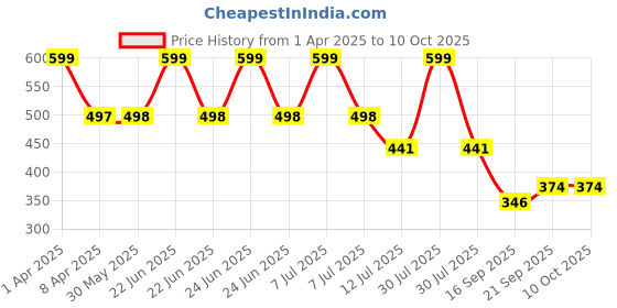 myntra.com Arvesa Infants Printed Bodysuit arvesa Price History Graph from 1 Apr 2025 to 10 Oct 2025