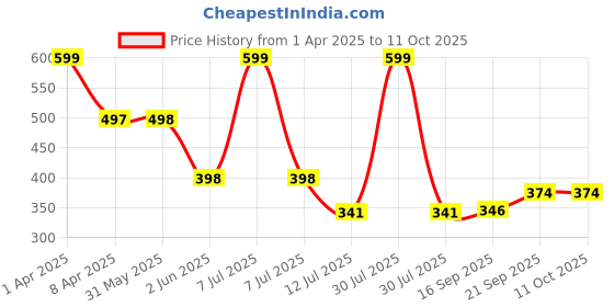 myntra.com Arvesa Infants Printed Bodysuit arvesa Price History Graph from 1 Apr 2025 to 10 Oct 2025