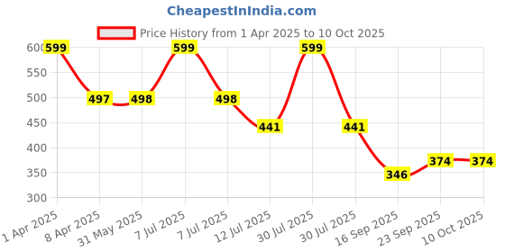 myntra.com Arvesa Infants Printed Bodysuit arvesa Price History Graph from 1 Apr 2025 to 10 Oct 2025