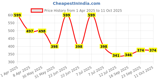 myntra.com Arvesa Infants Printed Bodysuit arvesa Price History Graph from 1 Apr 2025 to 10 Oct 2025