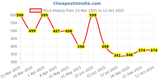 myntra.com Arvesa Infants Printed Bodysuit arvesa Price History Graph from 23 Mar 2025 to 11 Oct 2025