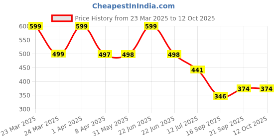 myntra.com Arvesa Infants Printed Bodysuit arvesa Price History Graph from 23 Mar 2025 to 11 Oct 2025