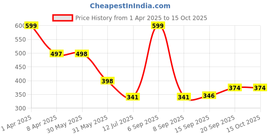 myntra.com Arvesa Infants Printed Bodysuit arvesa Price History Graph from 1 Apr 2025 to 14 Oct 2025