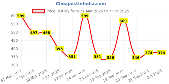 myntra.com Arvesa Infants Printed Bodysuit arvesa Price History Graph from 31 Mar 2025 to 7 Oct 2025