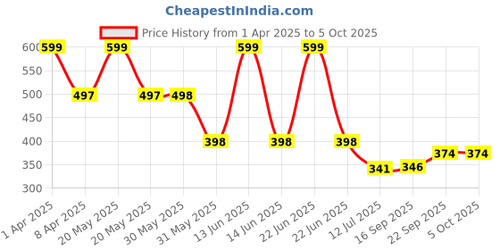 myntra.com Arvesa Infants Printed Bodysuit arvesa Price History Graph from 1 Apr 2025 to 5 Oct 2025