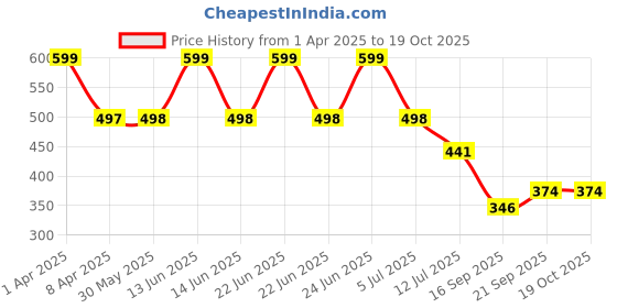 myntra.com Arvesa Infants Printed Bodysuit arvesa Price History Graph from 1 Apr 2025 to 18 Oct 2025