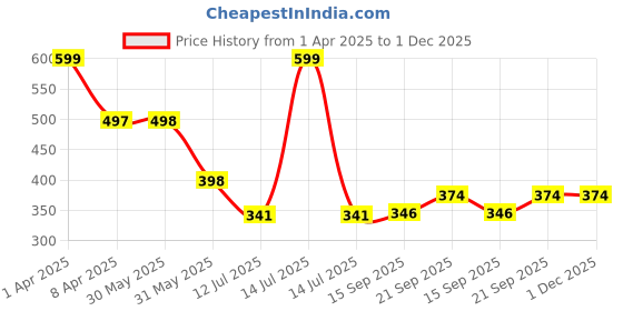 myntra.com Arvesa Infants Printed Bodysuit arvesa Price History Graph from 1 Apr 2025 to 1 Dec 2025