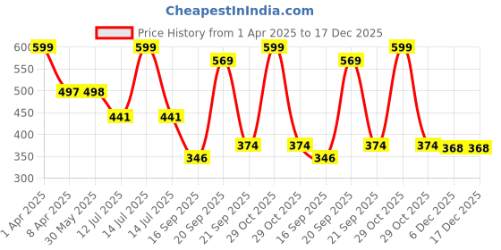 myntra.com Arvesa Infants Printed Bodysuit arvesa Price History Graph from 1 Apr 2025 to 17 Dec 2025