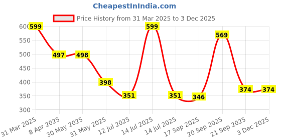 myntra.com Arvesa Infants Printed Bodysuit arvesa Price History Graph from 31 Mar 2025 to 2 Dec 2025