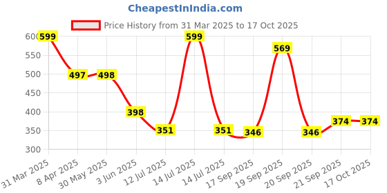 myntra.com Arvesa Infants Printed Bodysuit arvesa Price History Graph from 31 Mar 2025 to 16 Oct 2025
