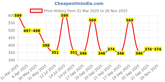 myntra.com Arvesa Infants Printed Bodysuit arvesa Price History Graph from 31 Mar 2025 to 25 Nov 2025