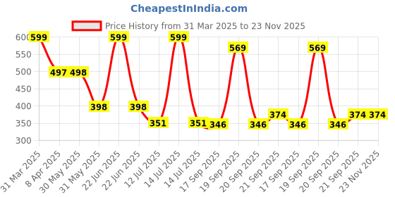 myntra.com Arvesa Infants Printed Bodysuit arvesa Price History Graph from 31 Mar 2025 to 22 Nov 2025