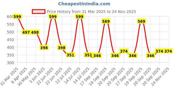myntra.com Arvesa Infants Printed Bodysuit arvesa Price History Graph from 31 Mar 2025 to 24 Nov 2025