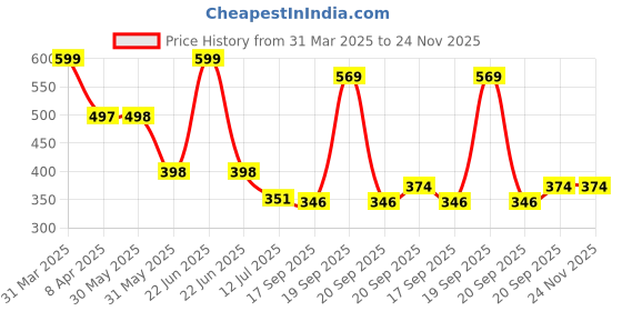 myntra.com Arvesa Infants Printed Bodysuit arvesa Price History Graph from 31 Mar 2025 to 24 Nov 2025