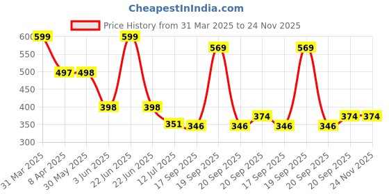 myntra.com Arvesa Infants Printed Bodysuit arvesa Price History Graph from 31 Mar 2025 to 24 Nov 2025