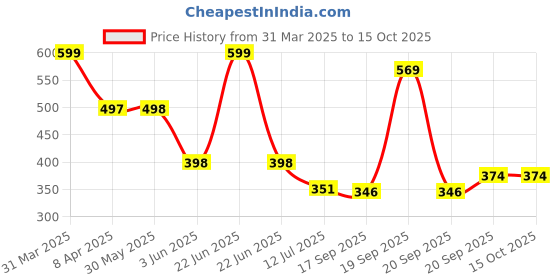 myntra.com Arvesa Infants Printed Bodysuit arvesa Price History Graph from 31 Mar 2025 to 15 Oct 2025