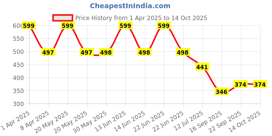 myntra.com Arvesa Infants Printed Bodysuit arvesa Price History Graph from 1 Apr 2025 to 14 Oct 2025