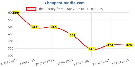 myntra.com Arvesa Infants Printed Bodysuit arvesa Price History Graph from 1 Apr 2025 to 13 Oct 2025