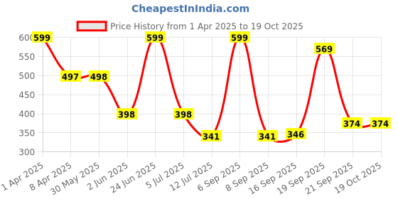myntra.com Arvesa Infants Printed Bodysuit arvesa Price History Graph from 1 Apr 2025 to 18 Oct 2025