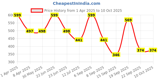 myntra.com Arvesa Infants Printed Bodysuit arvesa Price History Graph from 1 Apr 2025 to 9 Oct 2025