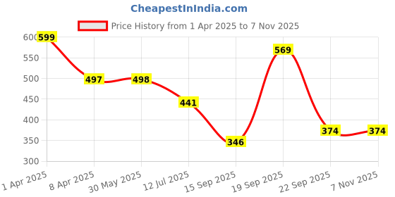 myntra.com Arvesa Infants Printed Bodysuit arvesa Price History Graph from 1 Apr 2025 to 6 Nov 2025