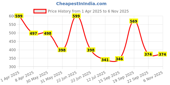 myntra.com Arvesa Infants Printed Bodysuit arvesa Price History Graph from 1 Apr 2025 to 6 Nov 2025