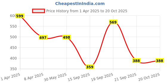 myntra.com Arvesa Infants Printed Bodysuit arvesa Price History Graph from 1 Apr 2025 to 19 Oct 2025