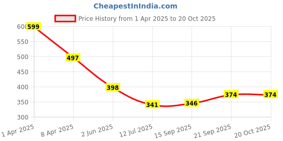 myntra.com Arvesa Infants Printed Bodysuit arvesa Price History Graph from 1 Apr 2025 to 19 Oct 2025