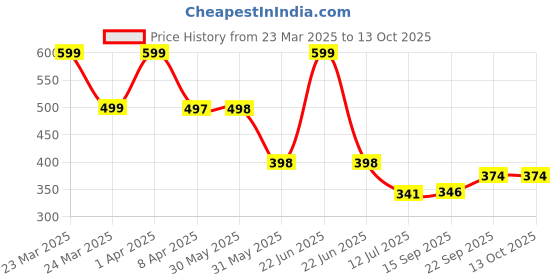 myntra.com Arvesa Infants Printed Bodysuit arvesa Price History Graph from 23 Mar 2025 to 13 Oct 2025