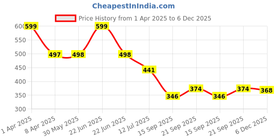 myntra.com Arvesa Infants Printed Bodysuit arvesa Price History Graph from 1 Apr 2025 to 5 Dec 2025