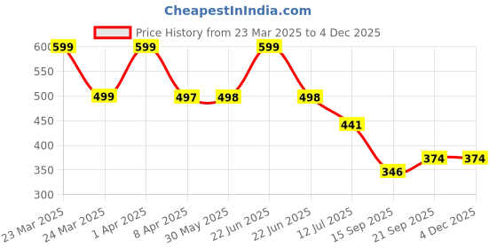 myntra.com Arvesa Infants Printed Bodysuit arvesa Price History Graph from 23 Mar 2025 to 3 Dec 2025