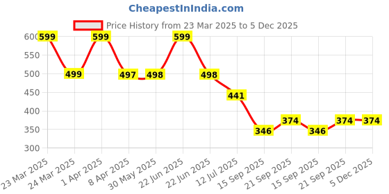 myntra.com Arvesa Infants Printed Bodysuit arvesa Price History Graph from 23 Mar 2025 to 5 Dec 2025