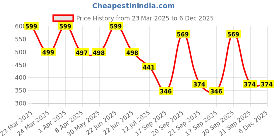 myntra.com Arvesa Infants Printed Bodysuit arvesa Price History Graph from 23 Mar 2025 to 5 Dec 2025