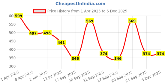 myntra.com Arvesa Infants Printed Bodysuit arvesa Price History Graph from 1 Apr 2025 to 5 Dec 2025